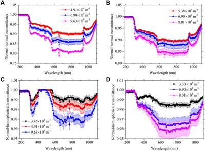 Toward a better understanding of microalgal photosynthesis in medium polluted with microplastics: a study of the radiative properties of microplastic particles